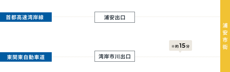 車でのアクセス