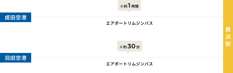 飛行機でのアクセス